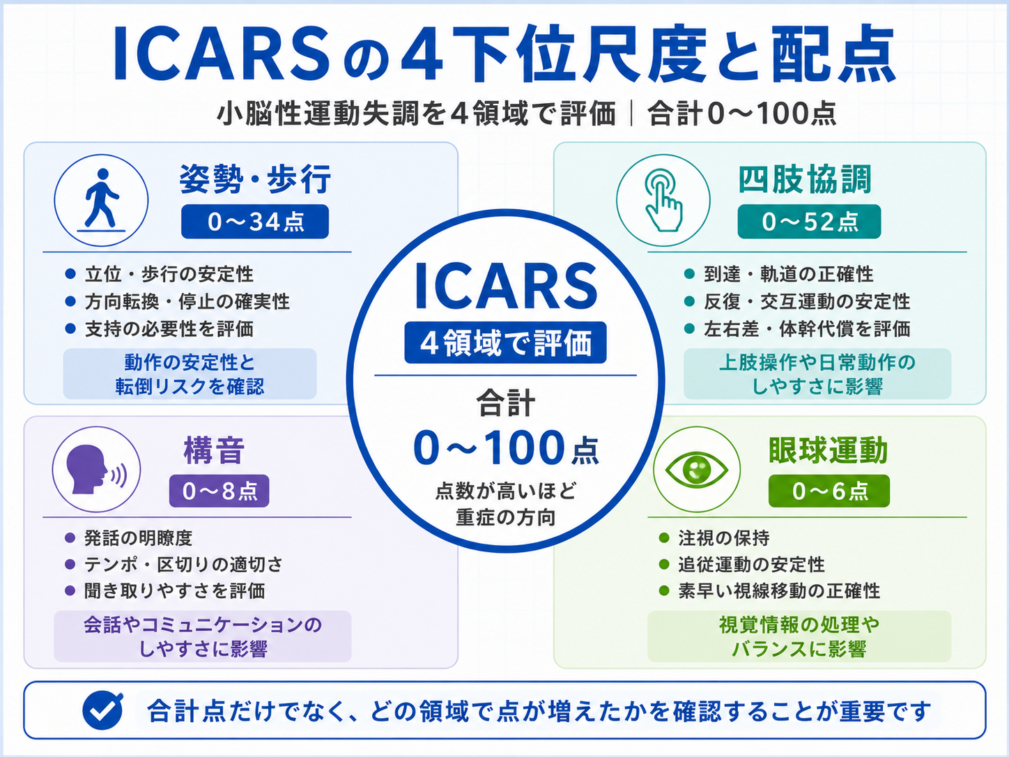 ICARSの評価方法と姿勢・歩行、四肢協調、構音、眼球運動の4領域を整理した図