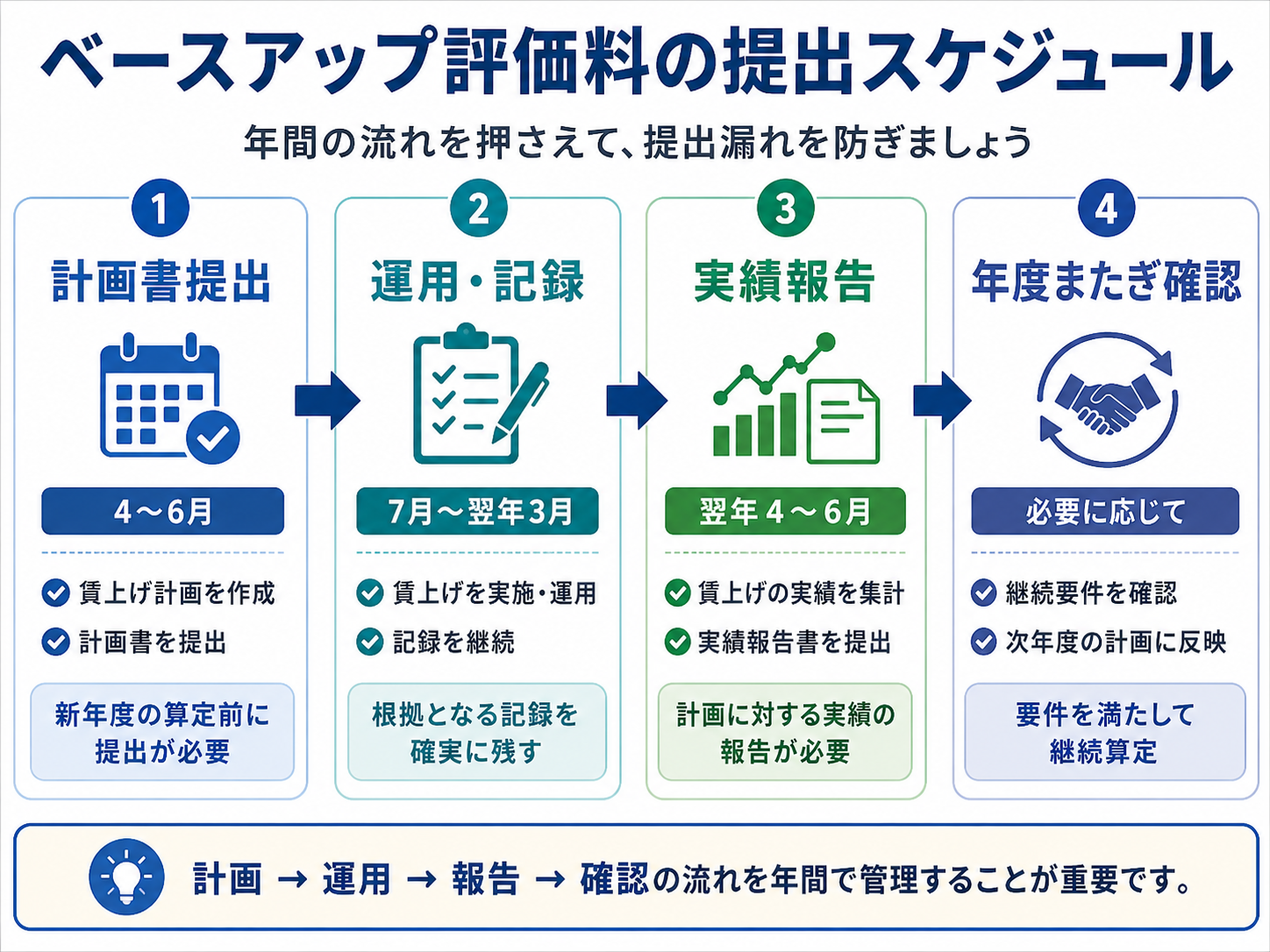 ベースアップ評価料の提出スケジュールと年間管理の流れ