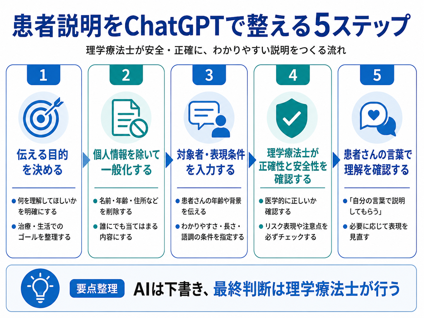 患者説明をChatGPTで整える5ステップ。伝える目的を決め、個人情報を除いて一般化し、対象者と表現条件を入力し、理学療法士が正確性と安全性を確認し、患者の言葉で理解を確認する流れ