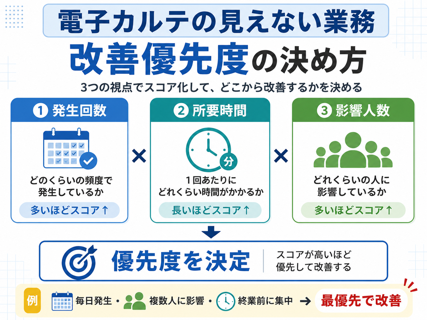 電子カルテの見えない業務について、発生回数、所要時間、影響人数から改善優先度を決める方法を示した図版