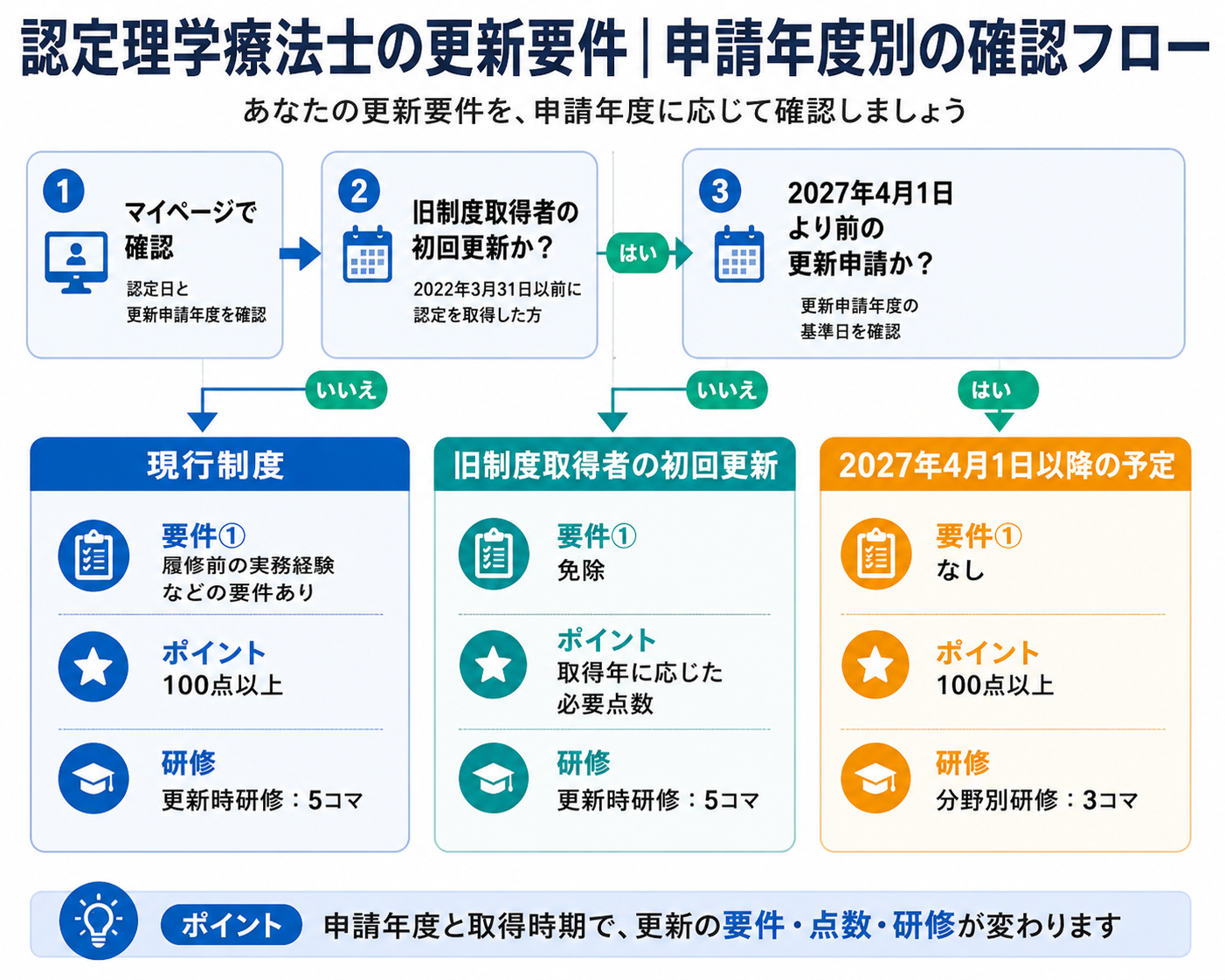 認定理学療法士の更新要件を現行制度、旧制度取得者の初回更新、2027年4月1日以降に分けて確認するフロー図