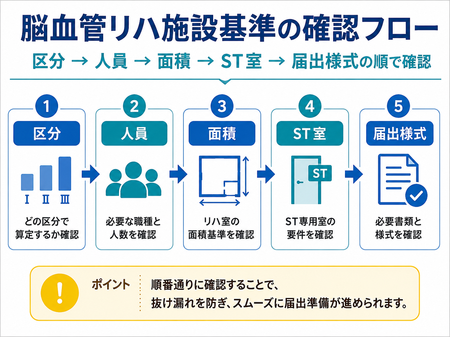 脳血管リハ施設基準の確認フロー。区分、人員、面積、ST室、届出様式の順で確認する図版