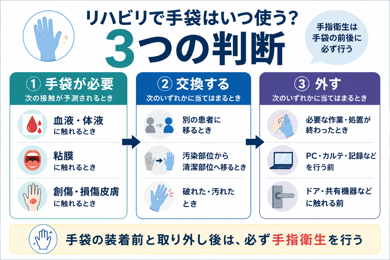 リハビリ中の手袋を必要・交換・外すの3つで判断する図