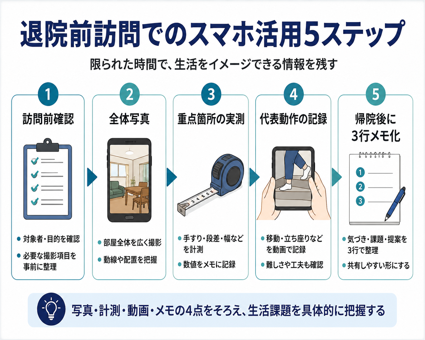 退院前訪問でのスマホ活用5ステップ。訪問前確認、全体写真、重点箇所の実測、代表動作の記録、帰院後の3行メモ化を示した図版。
