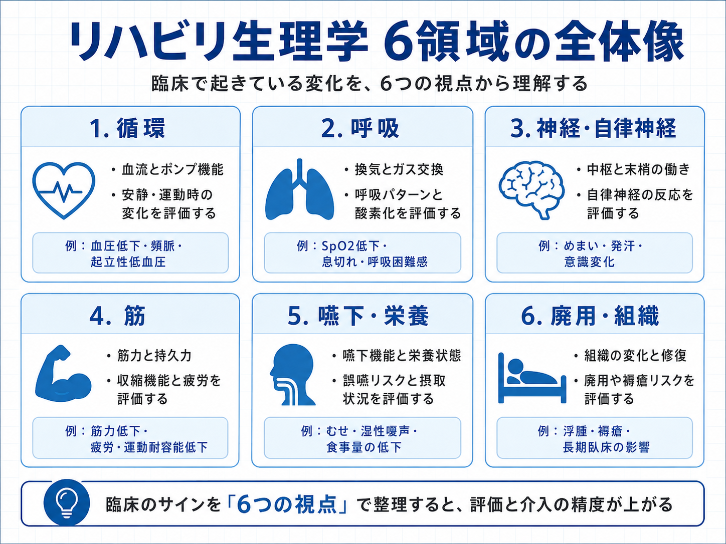 リハビリ生理学の6領域を循環・呼吸・神経自律神経・筋・嚥下栄養・廃用組織に分けて整理した図版