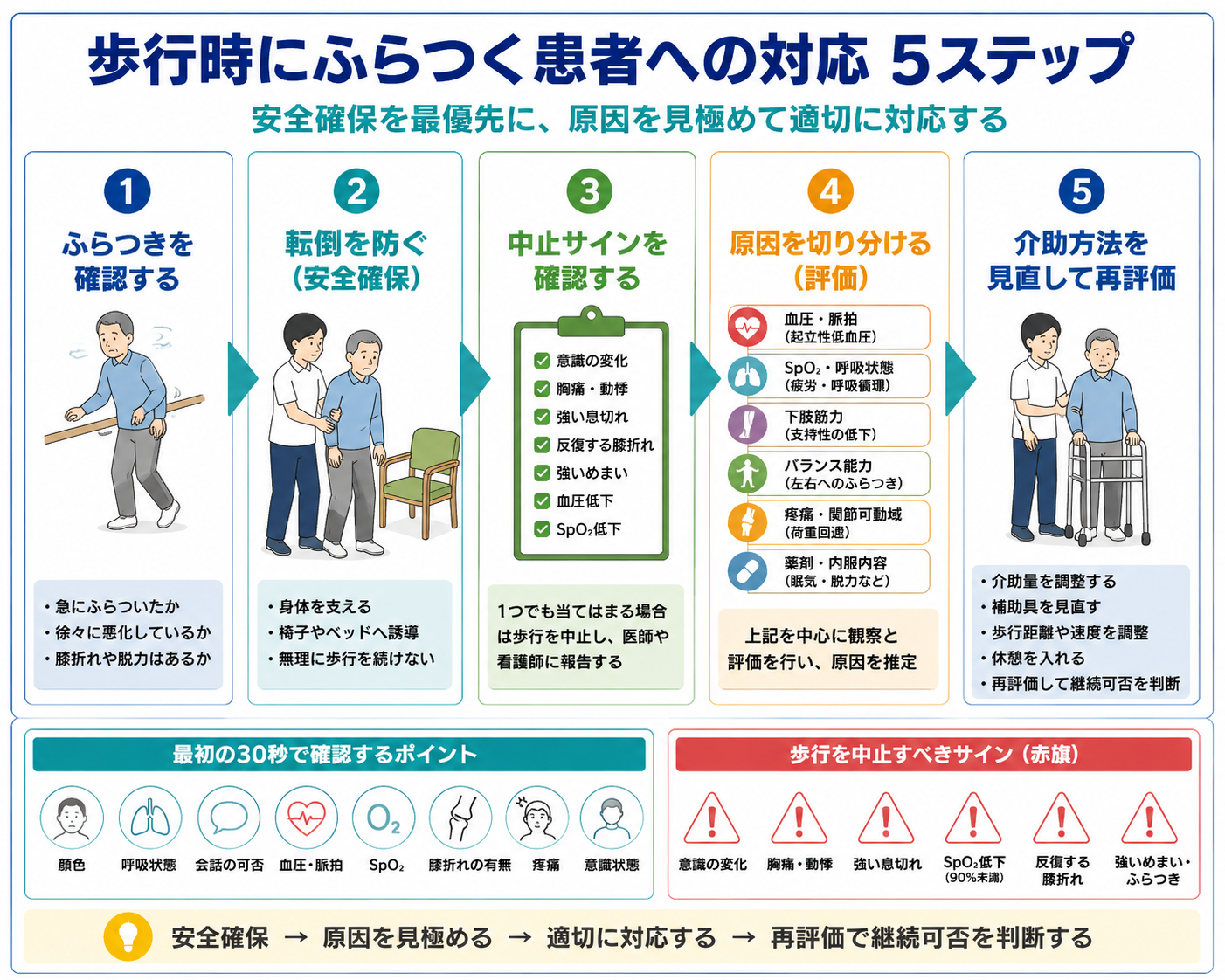 歩行時にふらつく患者への対応5ステップと歩行中止サイン