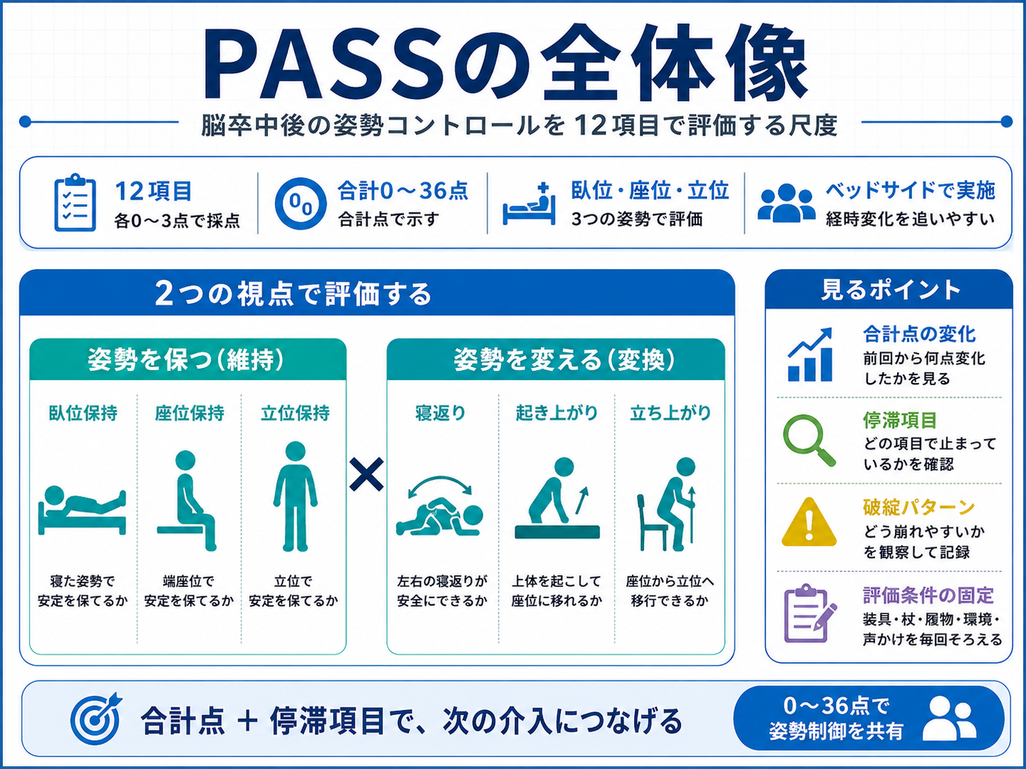 PASSの全体像。脳卒中後の姿勢コントロールを12項目・0〜36点で評価し、姿勢保持と姿勢変換を整理する図