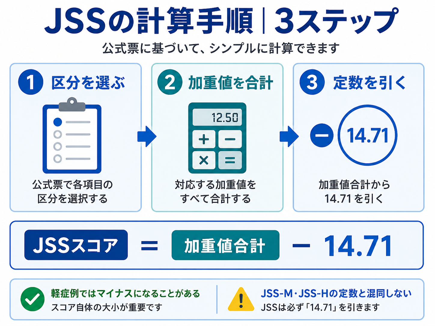 JSSの計算手順を区分の選択、加重値の合計、定数14.71を引く3ステップで示した図版