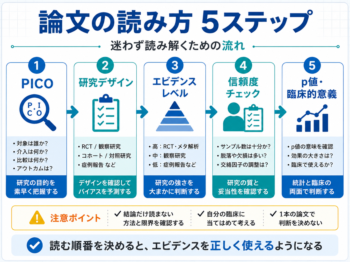 論文の読み方をPICO、研究デザイン、エビデンスレベル、信頼度チェック、p値と臨床的意義の5ステップで整理した図版