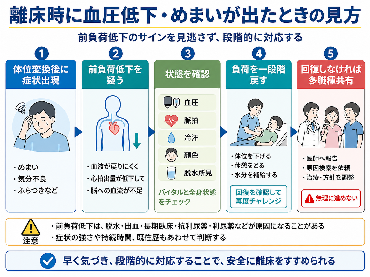 離床時に血圧低下やめまいが出たときに、前負荷低下を疑い、状態確認、負荷調整、多職種共有へ進む流れを示した図
