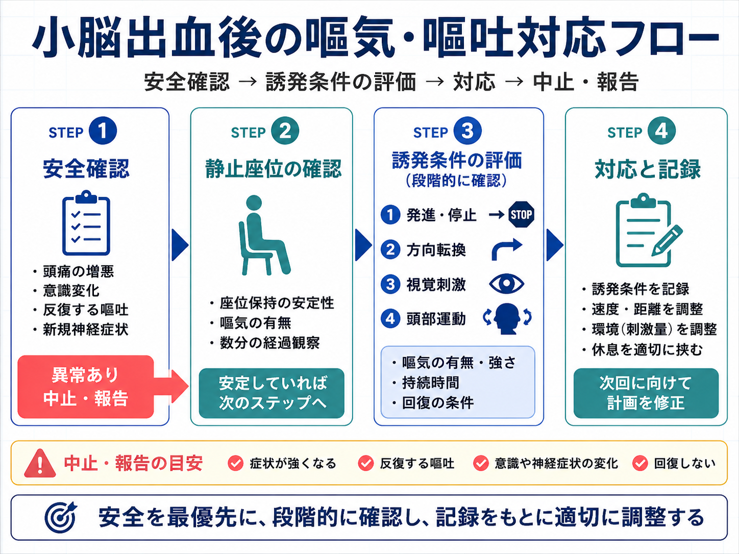 小脳出血後の嘔気・嘔吐に対する安全確認、誘発条件の評価、対応、記録、中止・報告の流れ