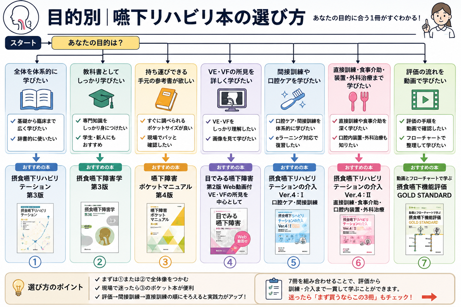 目的別に選ぶ嚥下リハビリおすすめ本7冊の比較図