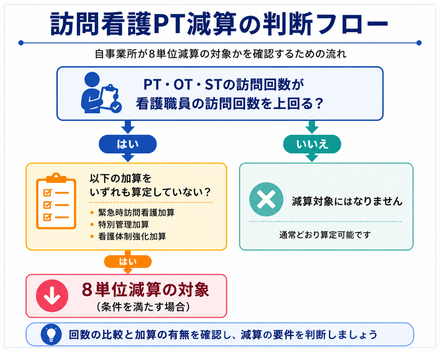 訪問看護PT減算の判断フローを整理した図版
