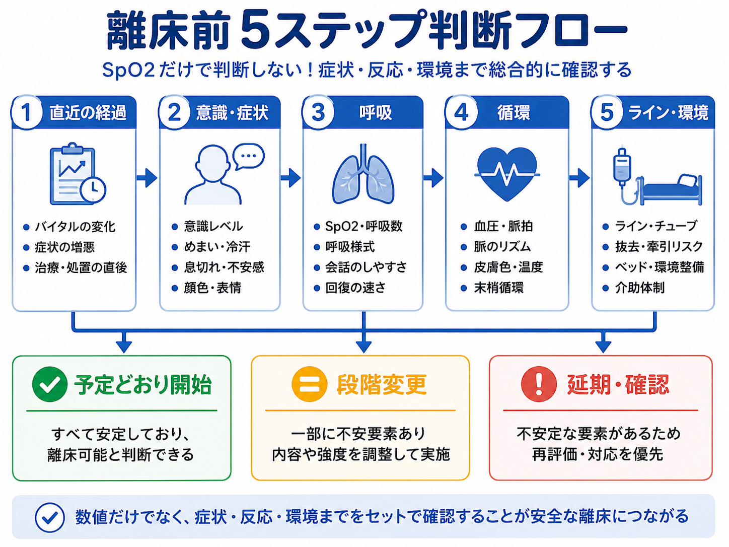 離床前チェックの5ステップと開始・段階変更・延期の判断フロー