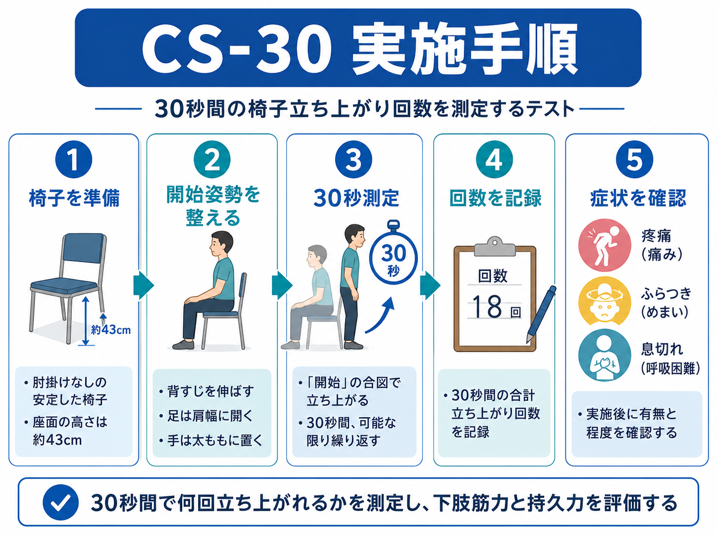 CS-30の実施手順を椅子の準備、開始姿勢、説明、30秒間の測定、終了後確認の5ステップで示した図版