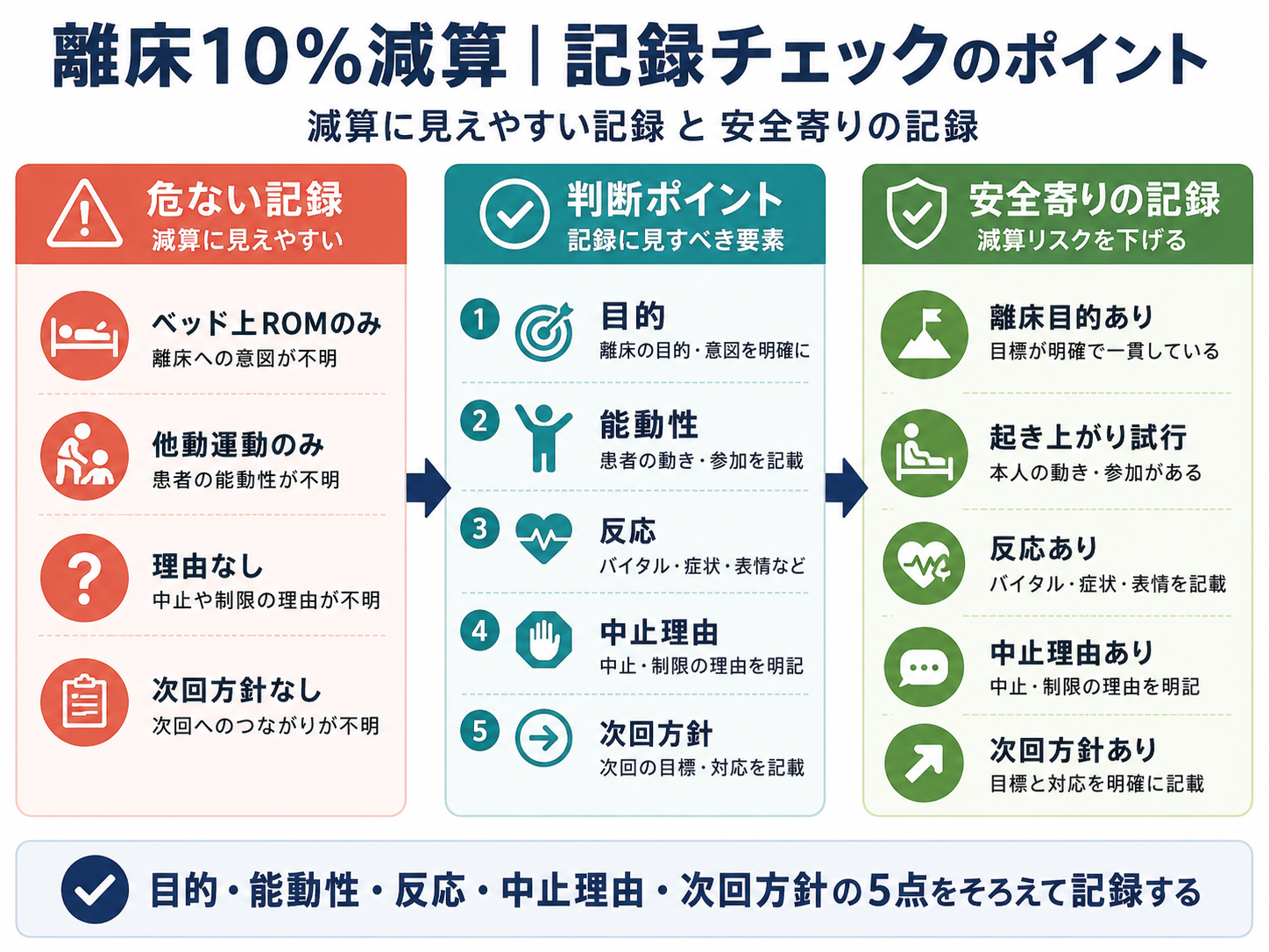 離床10%減算の記録チェックポイントを整理した図版