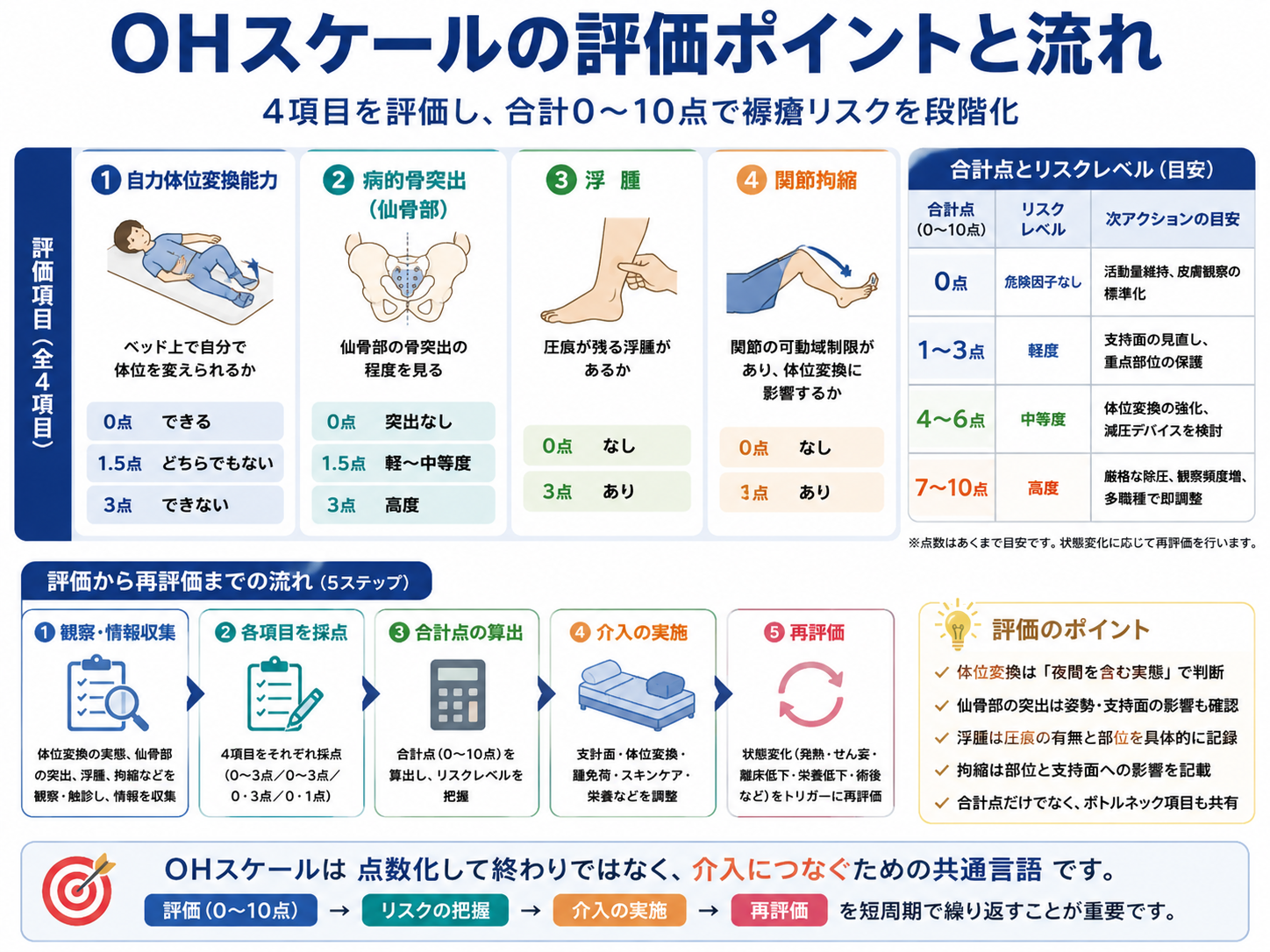 OHスケールの4項目と合計0〜10点の採点、介入、再評価までの流れ