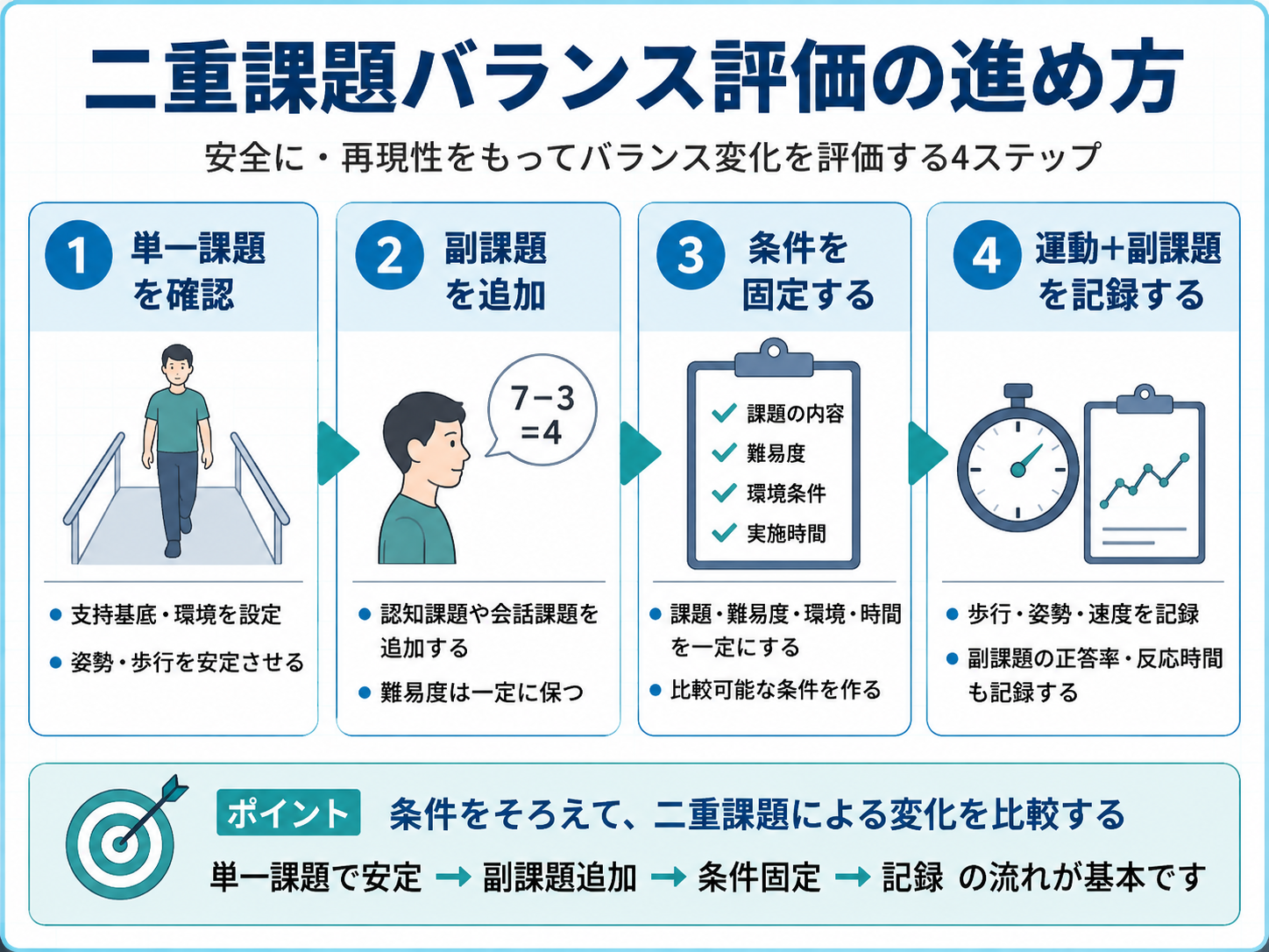 二重課題バランス評価の進め方と記録ポイントを整理した図版
