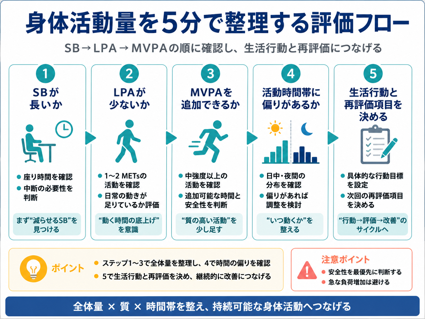 SB・LPA・MVPAを順に確認する身体活動量の5分評価フロー