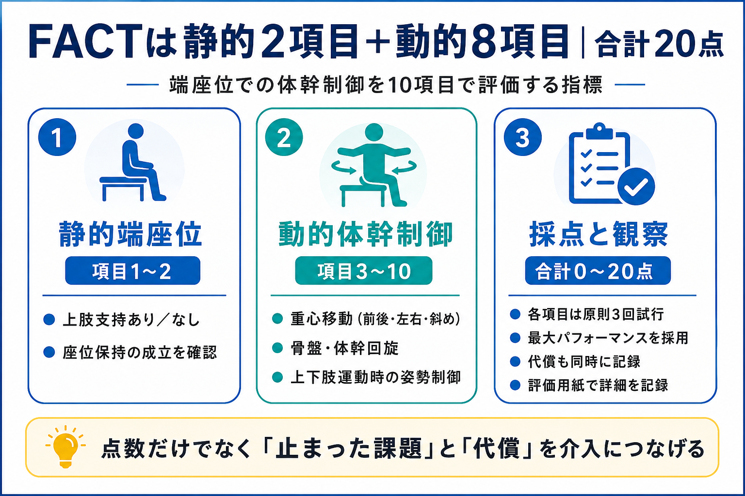 FACTは静的端座位2項目と動的体幹制御8項目の合計10項目20点で評価し、3回試行の最大パフォーマンスと代償を観察することを示した図