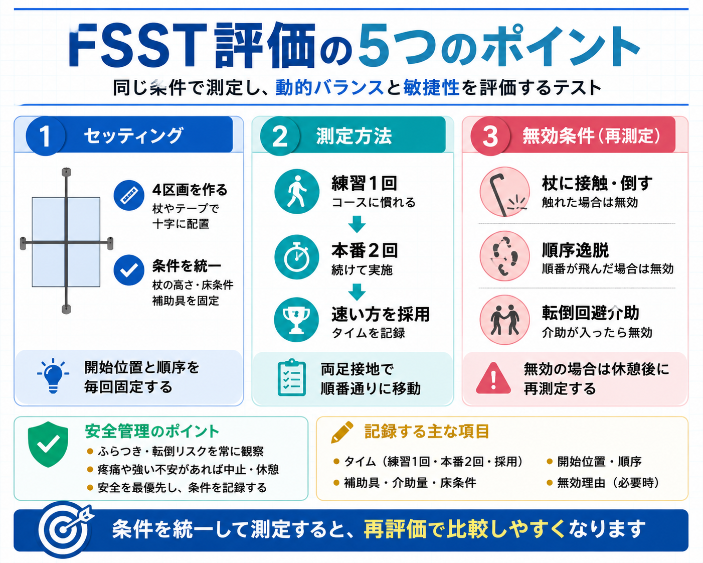 FSSTの測定条件と無効条件を整理した図版