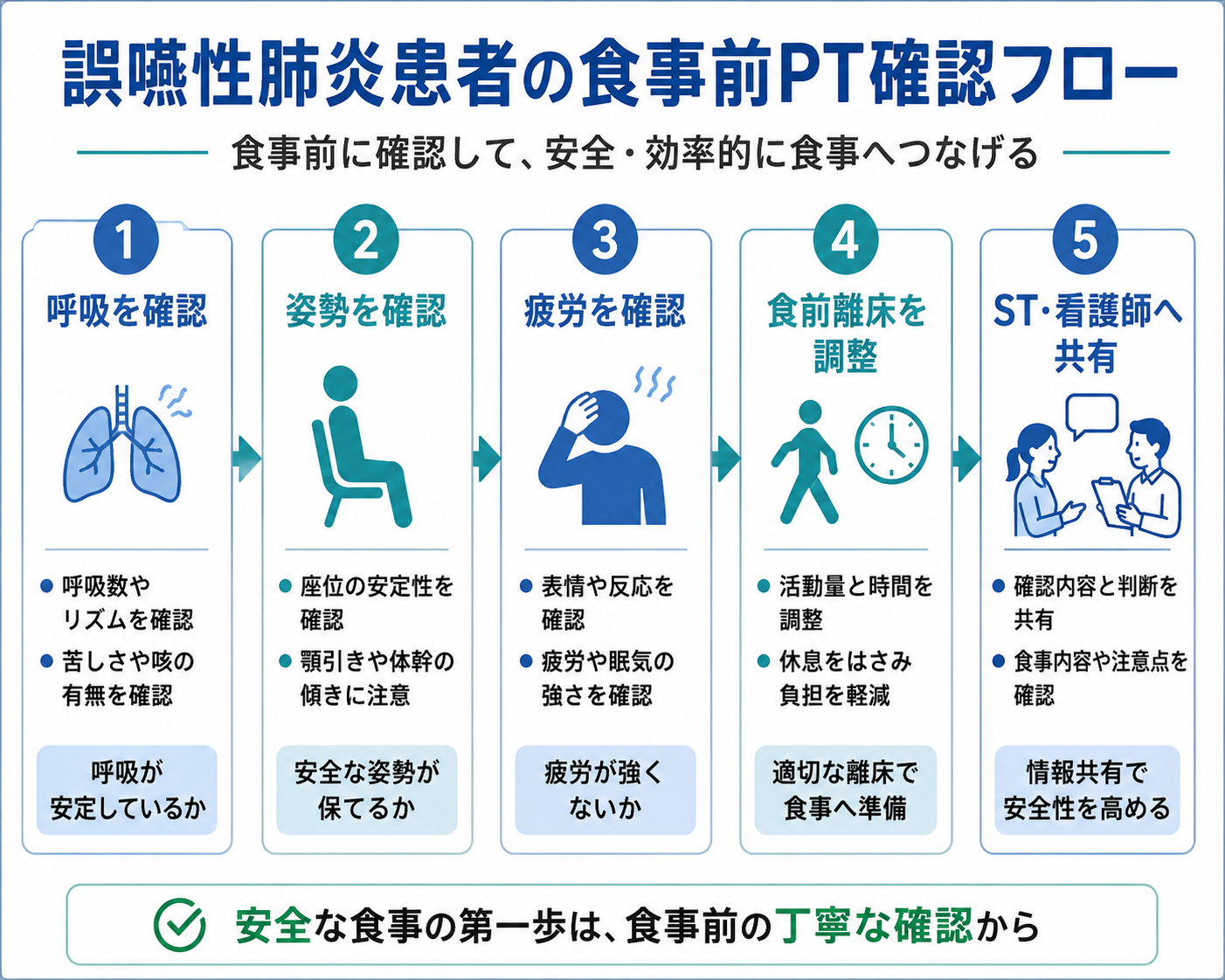 誤嚥性肺炎患者の食事前に PT が確認する呼吸・姿勢・疲労・食前離床・共有のフロー