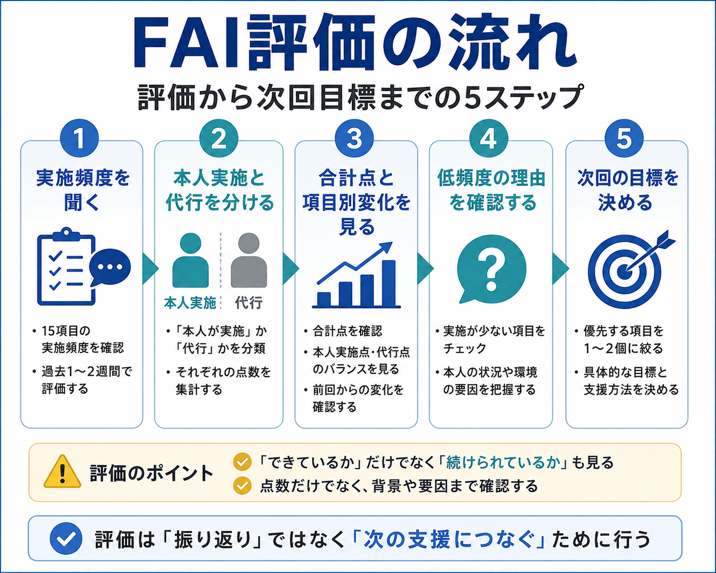 FAI評価で実施頻度の確認から次回目標の設定までを整理した流れ図