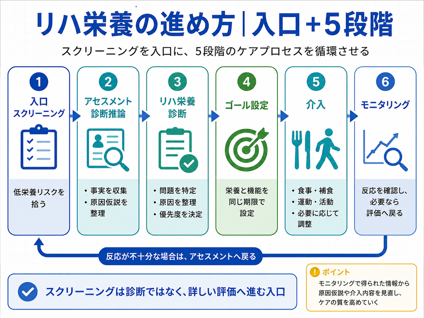 リハ栄養の進め方を示した図版。スクリーニングを入口に、アセスメント・診断推論、リハ栄養診断、ゴール設定、介入、モニタリングの順で進み、反応が不十分な場合はアセスメントへ戻る流れ