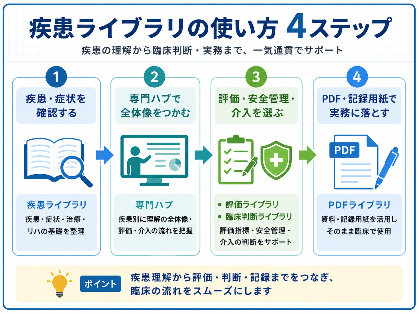 疾患ライブラリの使い方を、疾患・症状の確認、専門ハブ、評価・安全管理・介入、PDF・記録用紙の4ステップで示した図