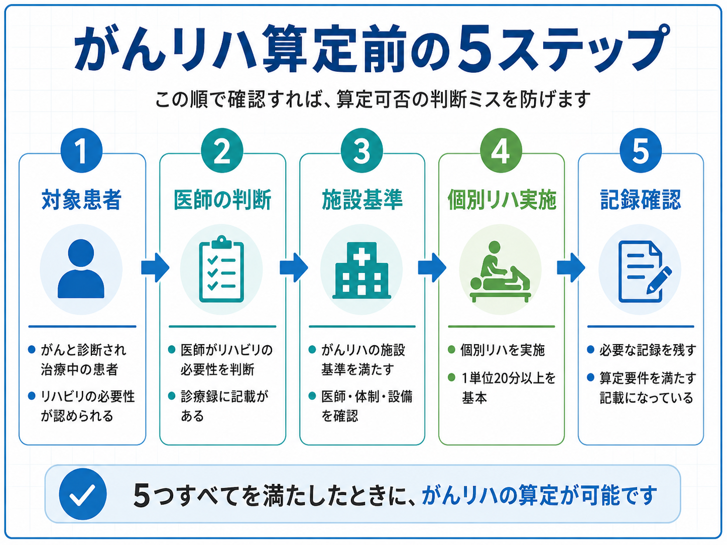 がん患者リハビリテーション料の算定前に対象患者・医師の判断・施設基準・個別リハ実施・記録確認を順番に確認する5ステップ図版