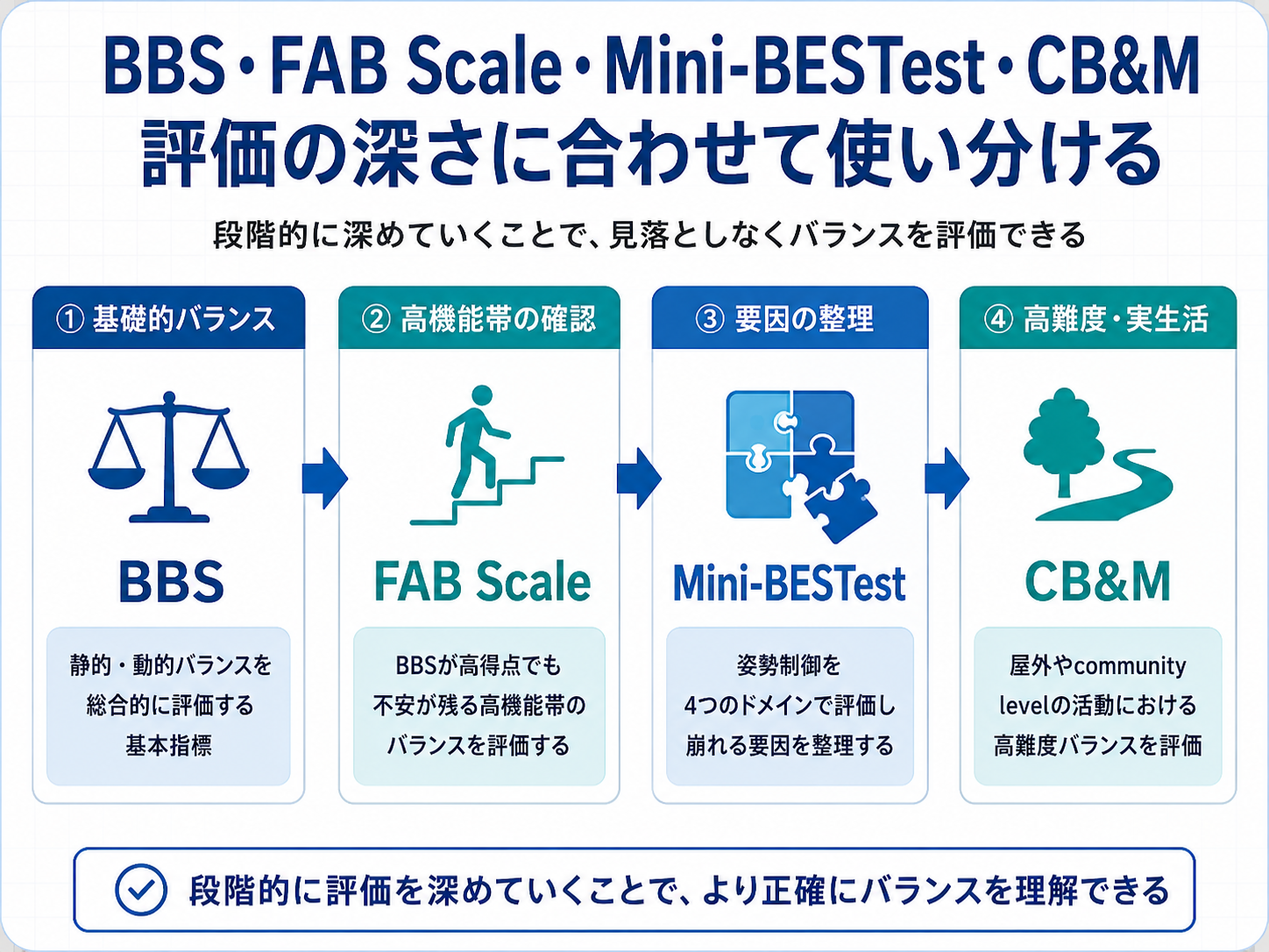 BBS・FAB Scale・Mini-BESTest・CB&Mの使い分けを整理した図版