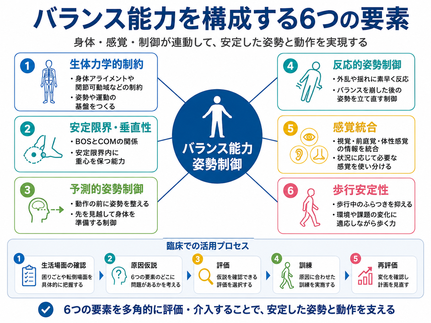 バランス能力を構成する生体力学的制約、安定限界と垂直性、予測的姿勢制御、反応的姿勢制御、感覚統合、歩行安定性の6要素と臨床での活用プロセスを示した図