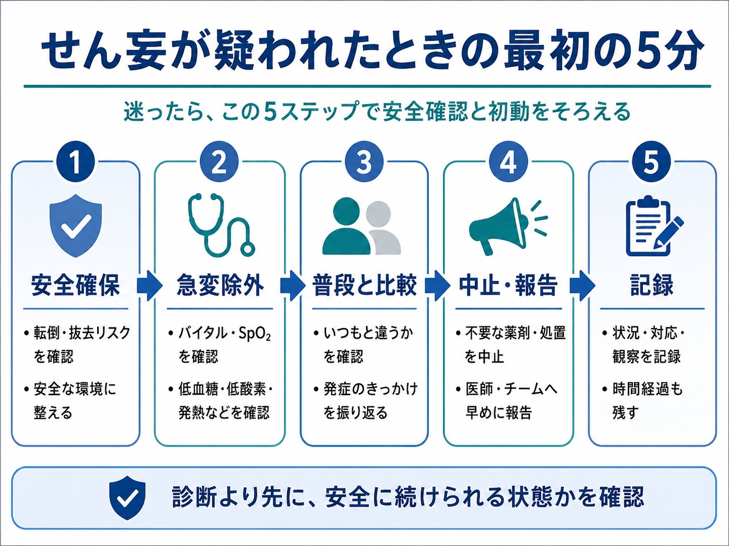 せん妄が疑われたときにPT・OTが行う最初の5分の初期対応フロー