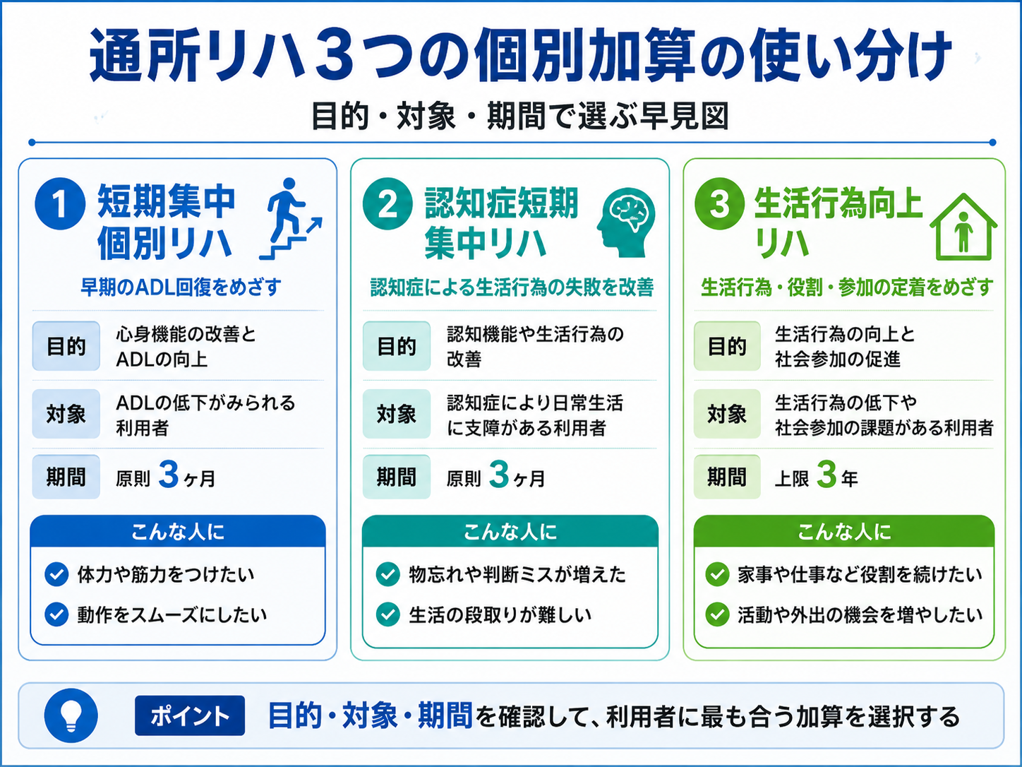 通所リハ個別加算を短期集中個別リハ、認知症短期集中リハ、生活行為向上リハの目的別に使い分ける図版