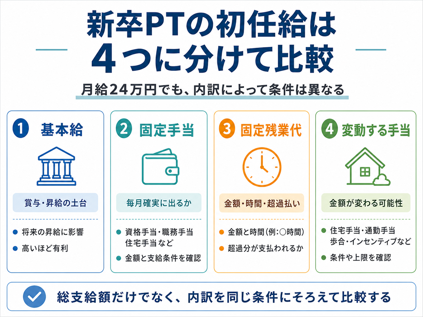 新卒PTの初任給を基本給・固定手当・固定残業代・変動する手当の4つに分けて比較する図
