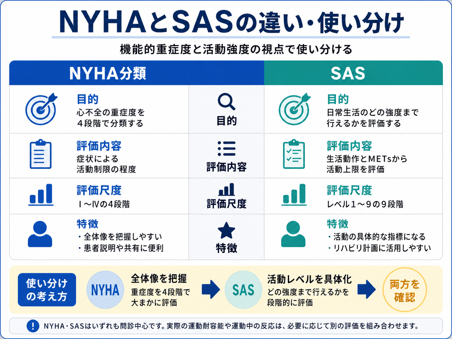 NYHAとSASの違いと使い分けを、目的・評価内容・評価尺度・特徴で比較した図