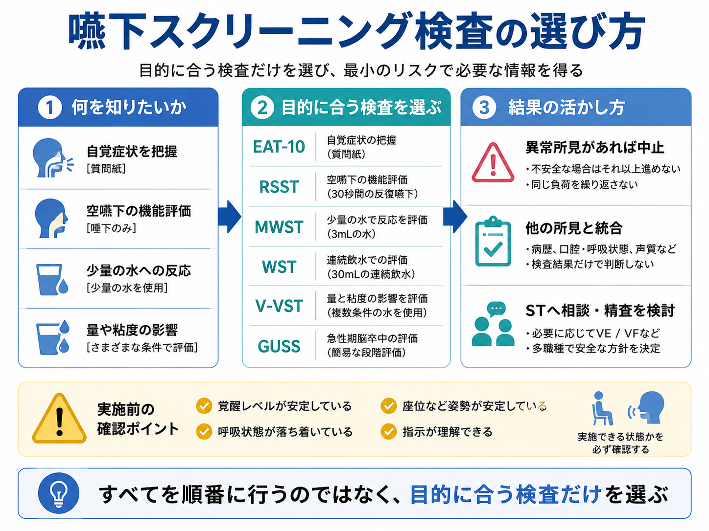 嚥下スクリーニング検査の選び方。知りたい情報を整理し、目的に合う検査を選び、異常所見があれば中止して他の所見と統合する流れ