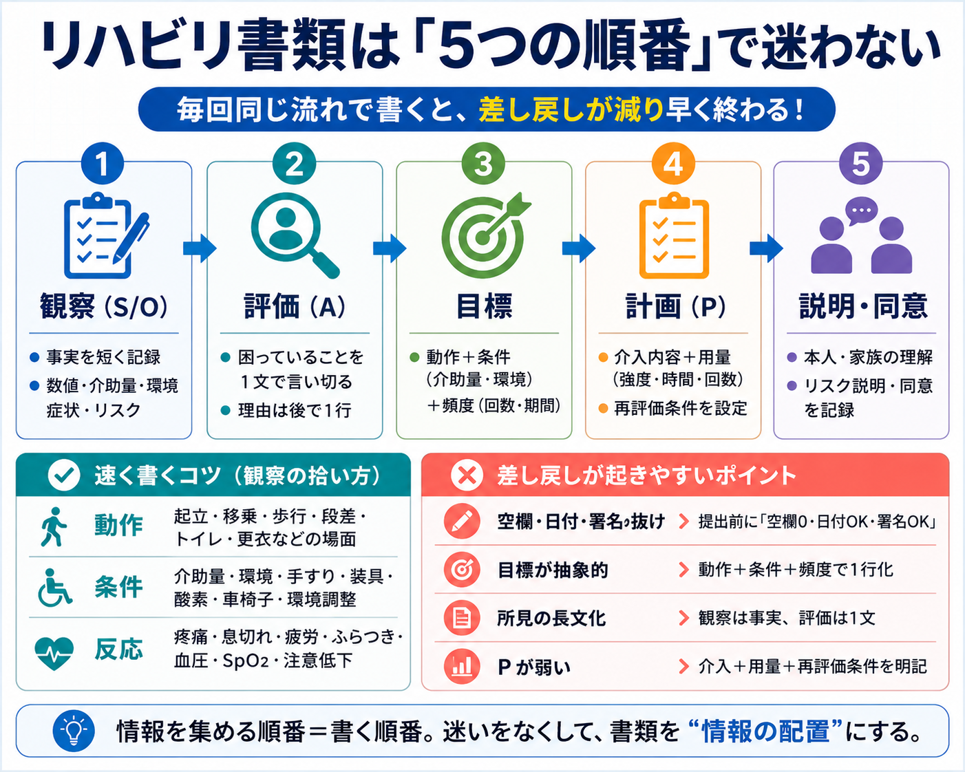 リハビリ書類を観察、評価、目標、計画、説明・同意の順に整理する5ステップ