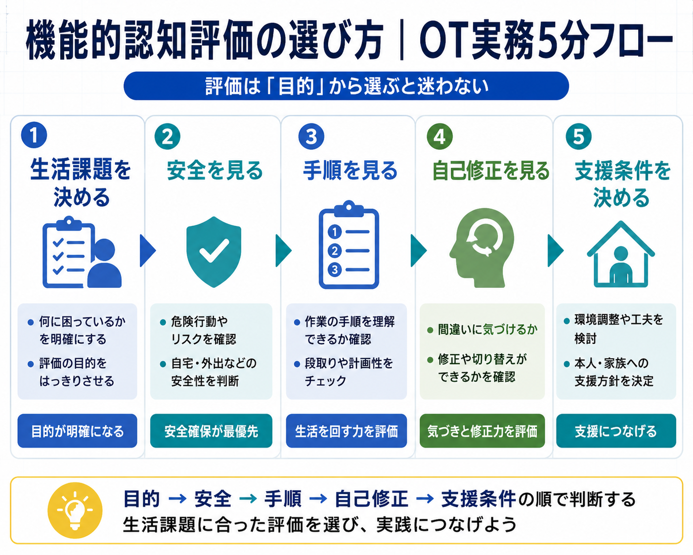 機能的認知評価の選び方を示したOT実務5分フロー図