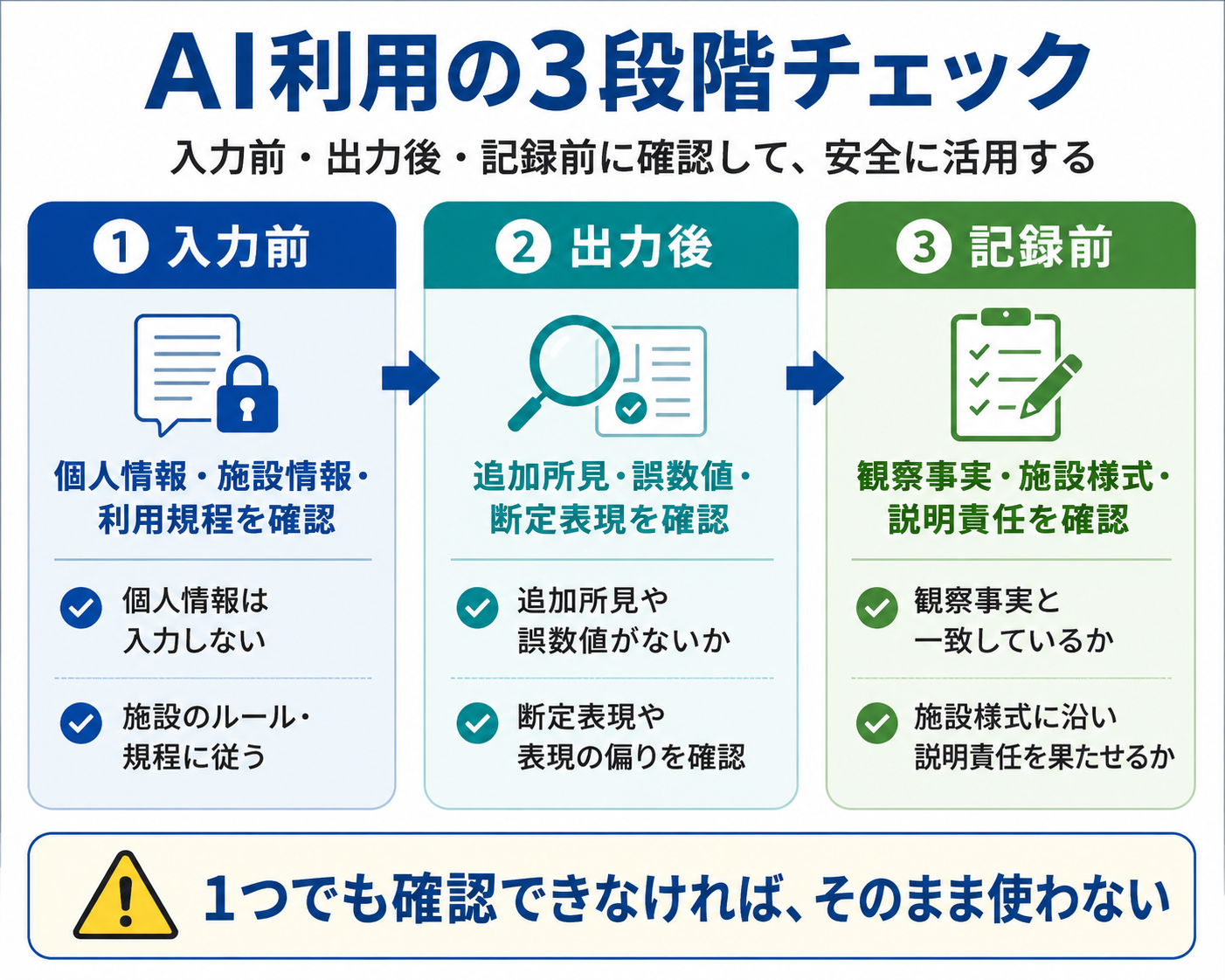 リハ職がAIを利用するときに入力前・出力後・記録前の3段階で確認する項目を示した図版