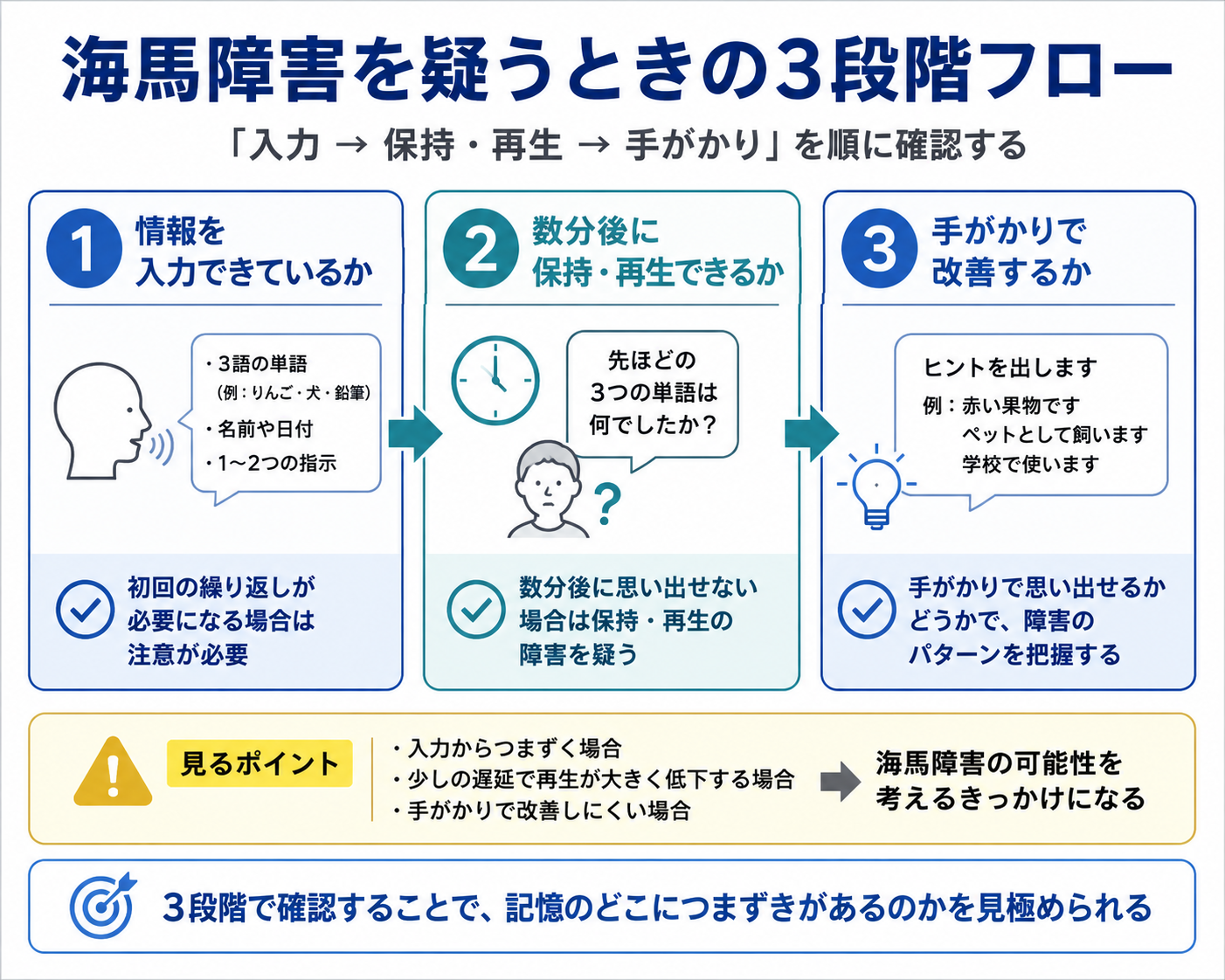 海馬障害を疑うときの3段階フロー。情報を入力できているか、数分後に保持・再生できるか、手がかりで改善するかの順に確認する方法を示した図