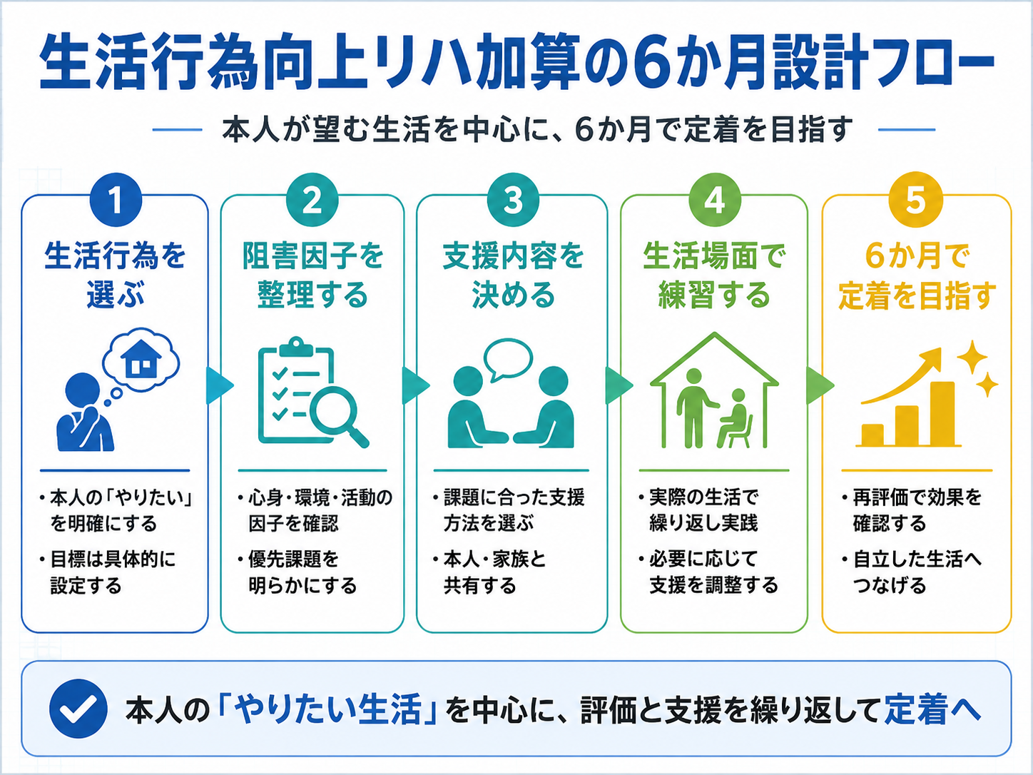 生活行為向上リハ加算の6か月支援フローを、生活行為の選択、阻害因子の整理、支援内容の決定、生活場面での練習と定着の流れで示した図版