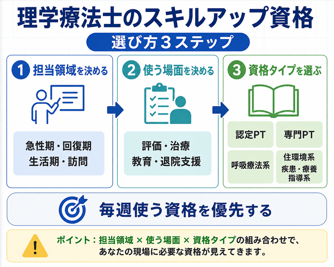 理学療法士のスキルアップ資格を担当領域、使う場面、資格タイプの3ステップで選ぶ流れ