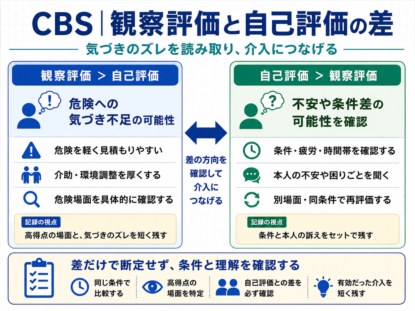CBS評価を机上課題からADL観察、介助量と環境調整へつなげる流れ