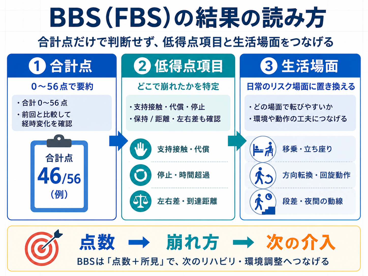 BBS・FBSの結果を合計点、低得点項目、生活場面から読む方法