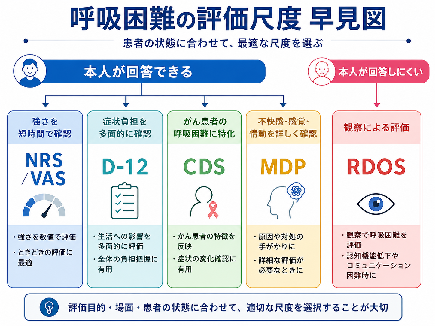 呼吸困難の評価尺度の選び方。本人が回答できる場合はNRSまたはVAS、D-12、CDS、MDPから目的に応じて選び、回答しにくい場合は観察尺度のRDOSを検討する早見図