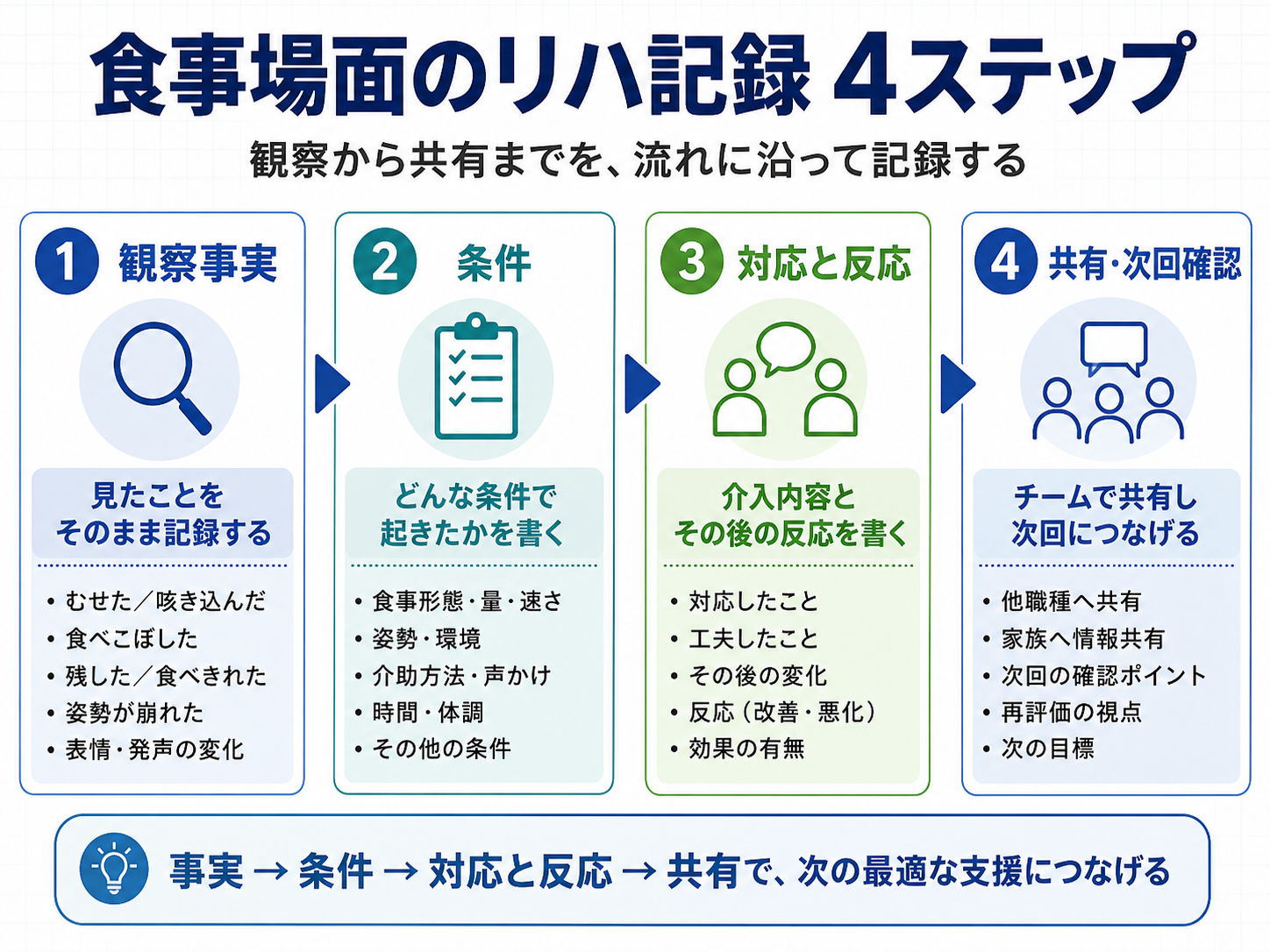 食事場面のリハ記録を観察事実・条件・対応と反応・共有の4ステップで整理する図