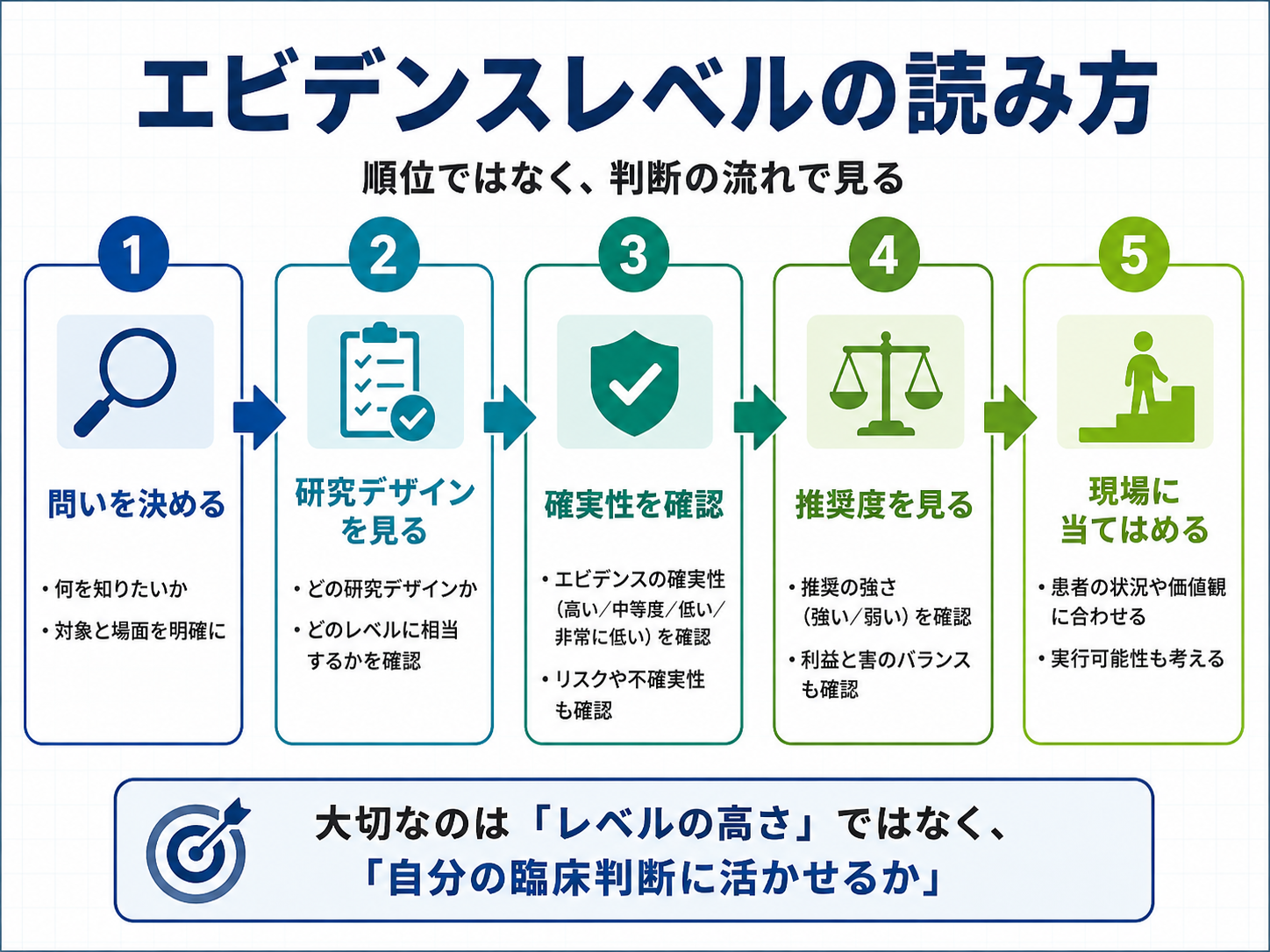エビデンスレベルの読み方を問い、研究デザイン、確実性、推奨度、現場適用の流れで整理した図版