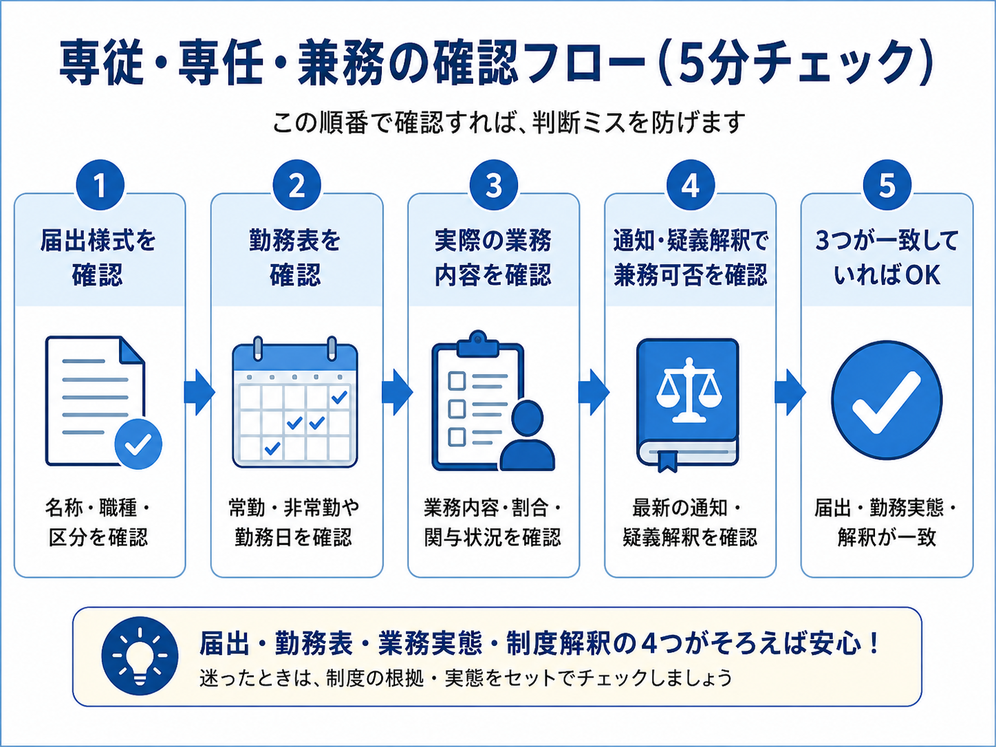 リハ職の専従・専任・兼務を5分で確認するフロー図