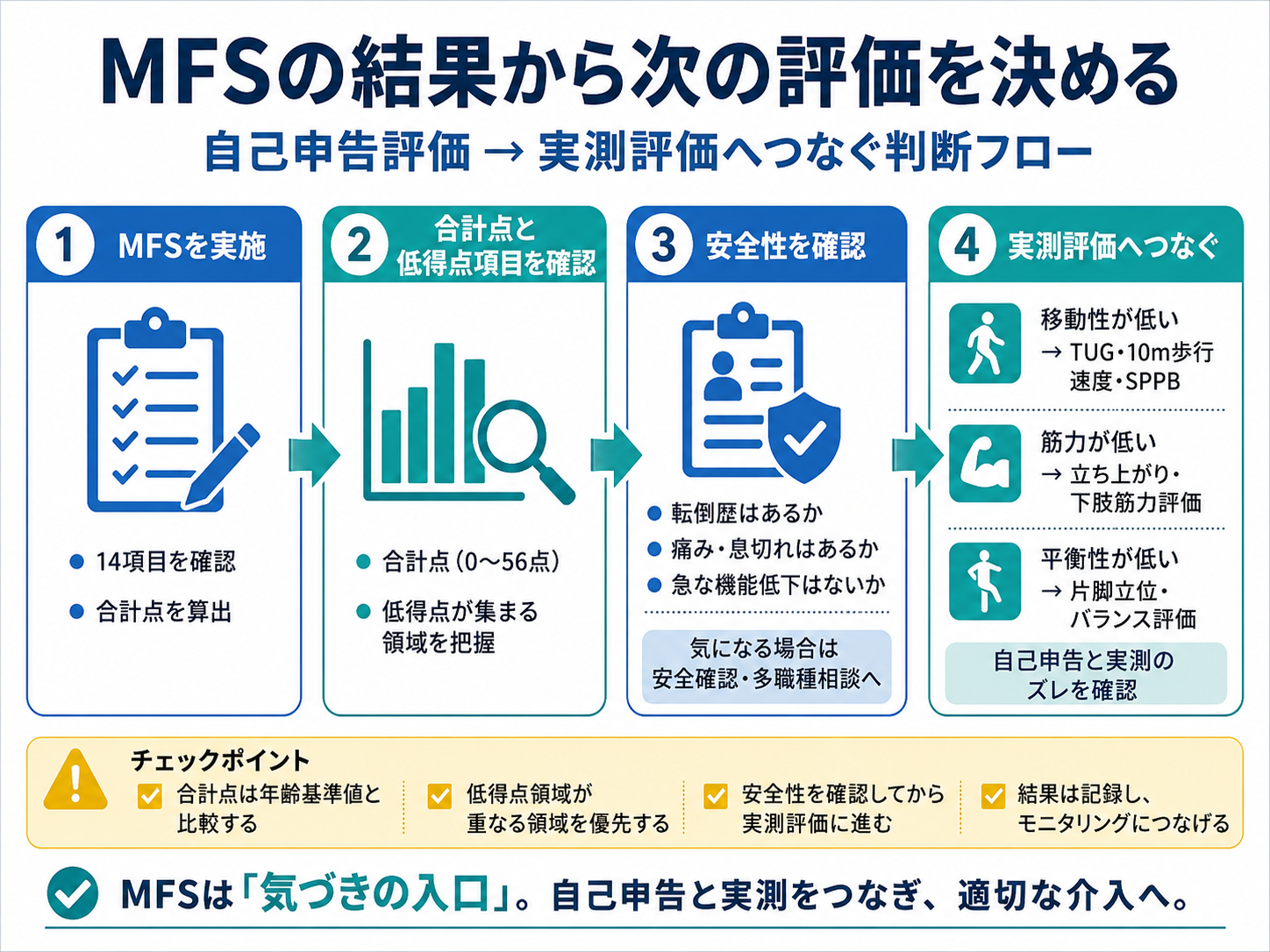 MFSの結果から次の実測評価を決める判断フロー